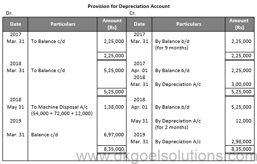 DK Goel Solutions Class 11 Accounts Chapter 16 Depreciation