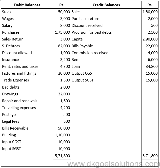 DK Goel Solutions Class 11 Accounts Chapter 22 Financial Statments-with Adjustments