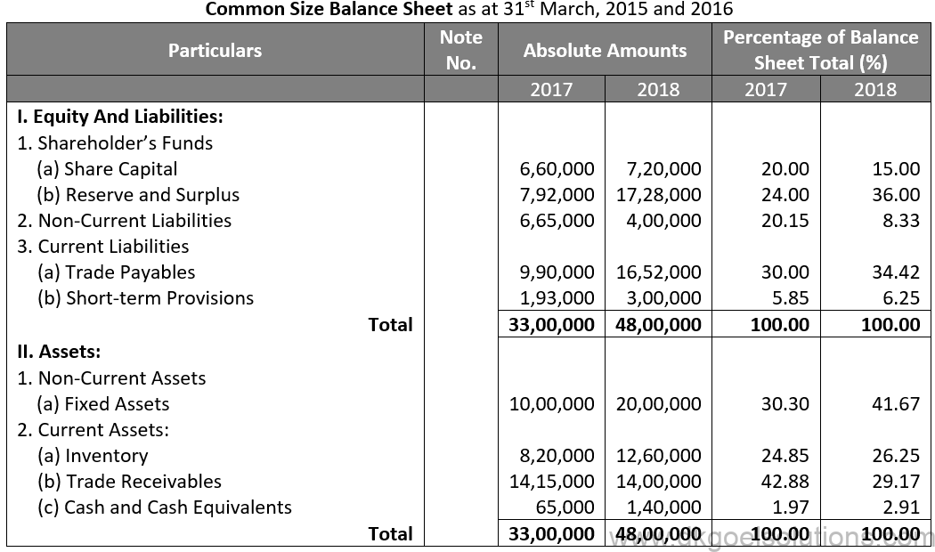 DK Goel Solutions Chapter 4 Common Size Statements
