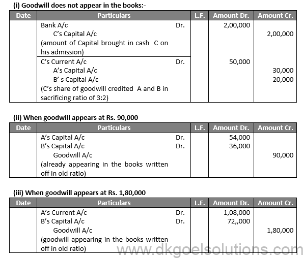 Class 12 Chapter 4 Admission of a partner