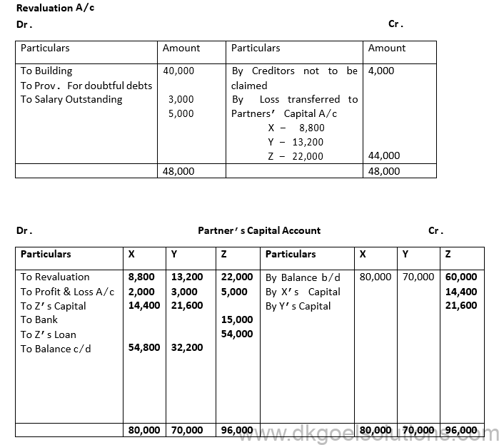 Reconstitution of a Partnership Firm Retirement/Death of a Partner