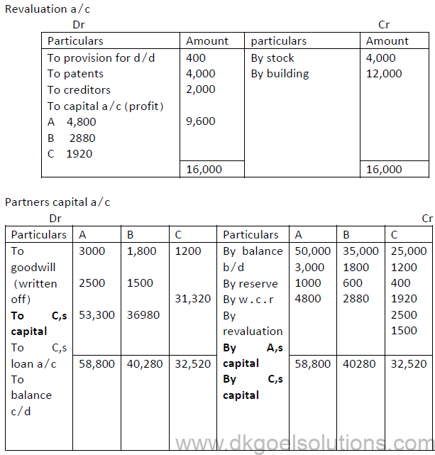 Reconstitution of a Partnership Firm Retirement/Death of a Partner