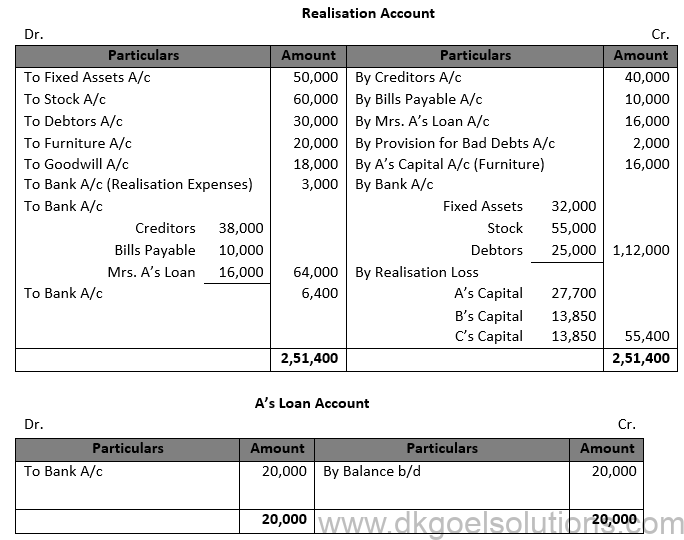 Class 12 Chapter 6 Dissolution of a Partnership Firm