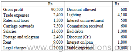 Notes for Class 11 Accountancy Chapter 9 Financial Statements I