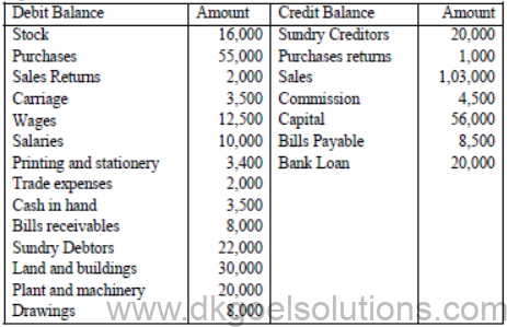 Notes for Class 11 Accountancy Chapter 9 Financial Statements I