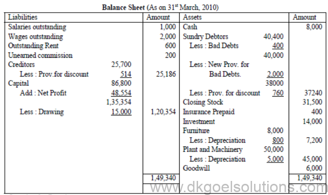 Notes for Class 11 Accountancy Chapter 9 Financial Statements I