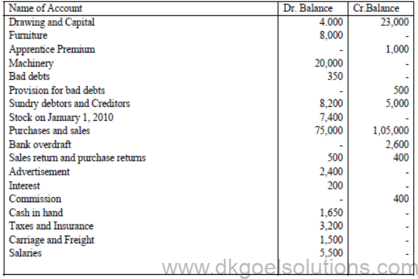 Notes for Class 11 Accountancy Chapter 9 Financial Statements I