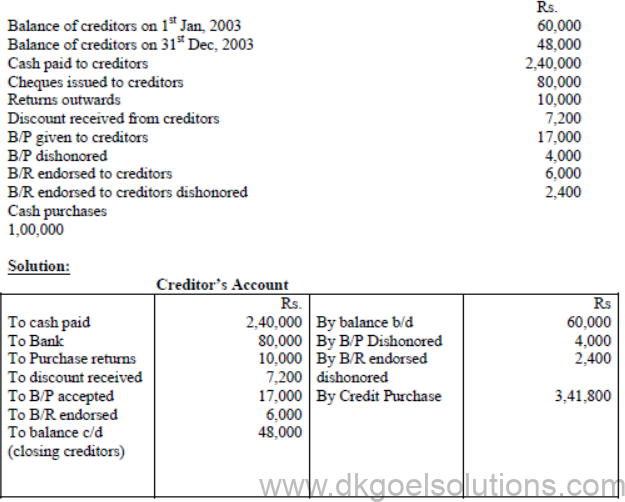 Notes for Class 11 Accountancy Chapter 11 Accounts from Incomplete Records