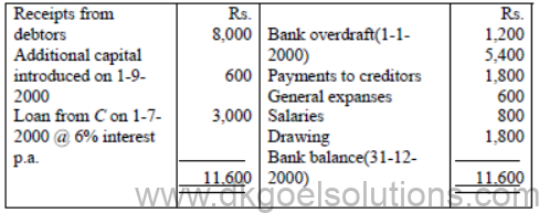 Notes for Class 11 Accountancy Chapter 11 Accounts from Incomplete Records