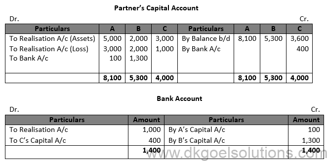 Class 12 Chapter 6 Dissolution of a Partnership Firm