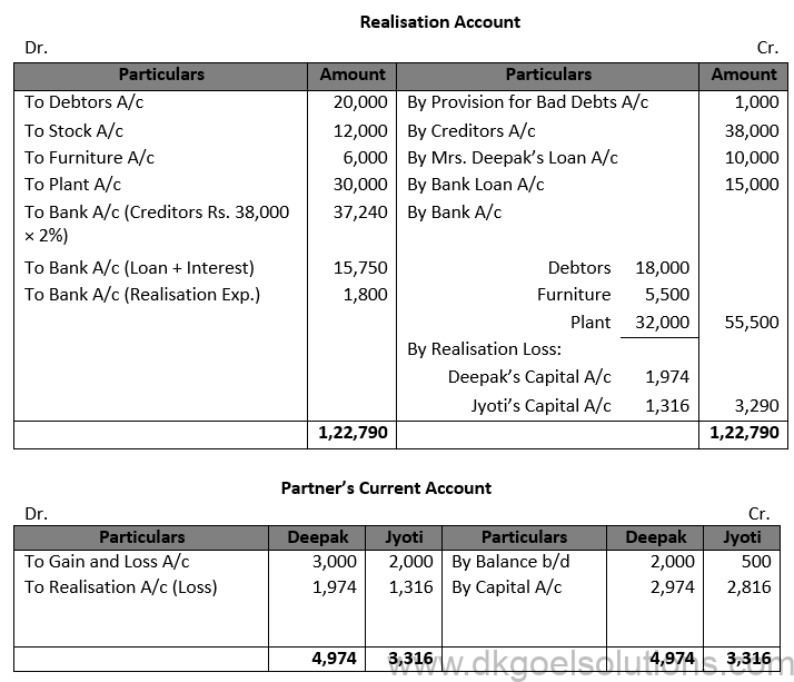 Class 12 Chapter 6 Dissolution of a Partnership Firm