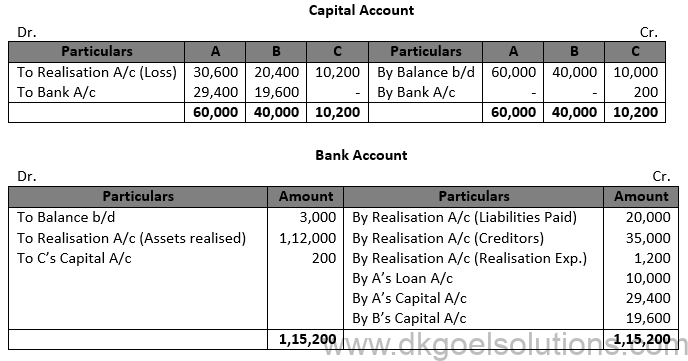 Class 12 Chapter 6 Dissolution of a Partnership Firm