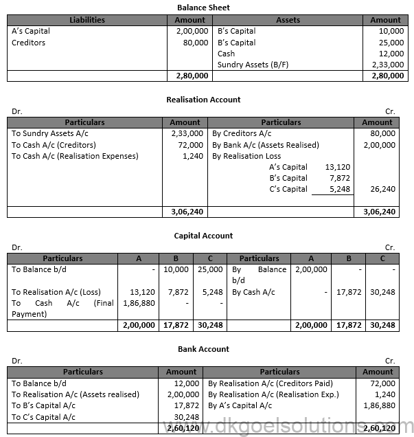 Class 12 Chapter 6 Dissolution of a Partnership Firm