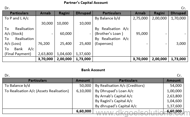 Class 12 Chapter 6 Dissolution of a Partnership Firm