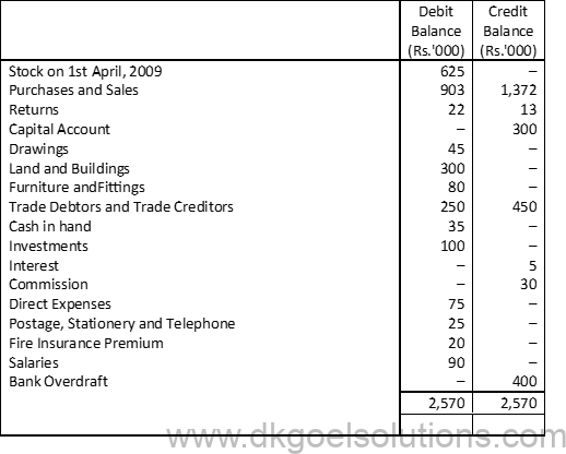 DK Goel Solutions Class 11 Accounts Chapter 22 Financial Statments-with Adjustments