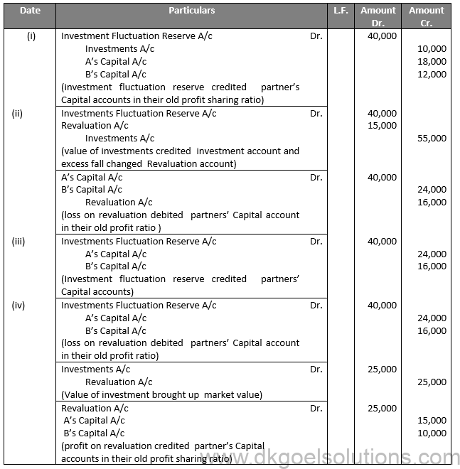 Class 12 Chapter 4 Admission of a partner