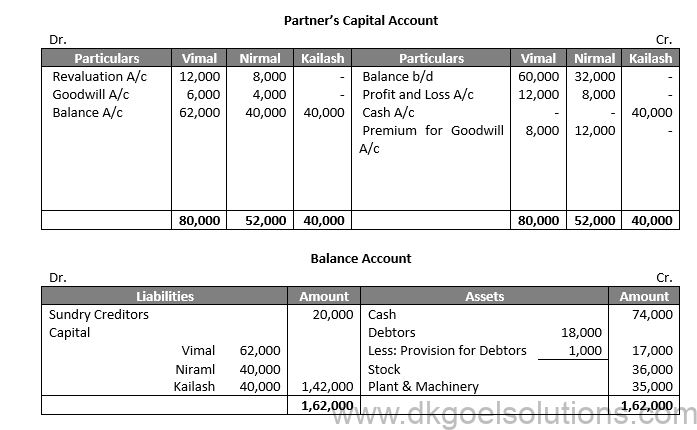 Class 12 Chapter 4 Admission of a partner