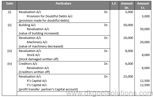 Class 12 Chapter 4 Admission of a partner