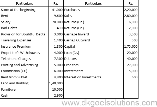 DK Goel Solutions Class 11 Accounts Chapter 22 Financial Statments-with Adjustments