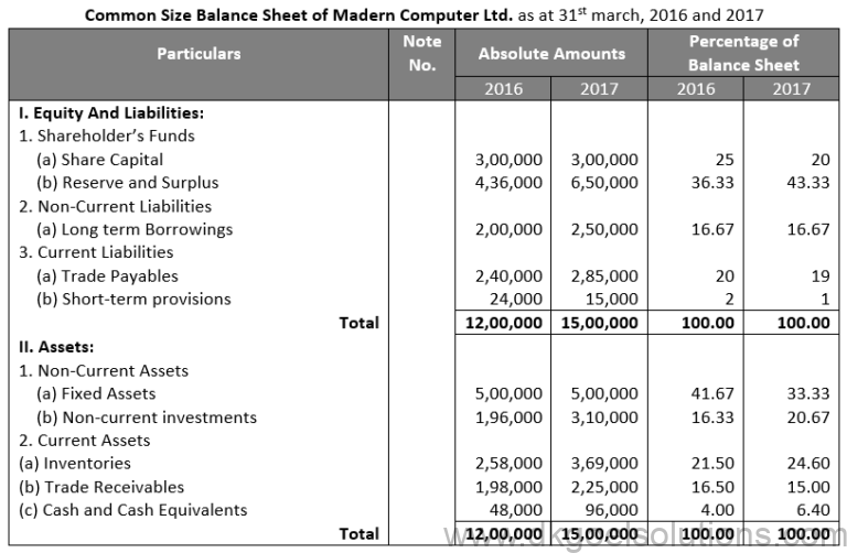 DK Goel Solutions Chapter 4 Common Size Statements
