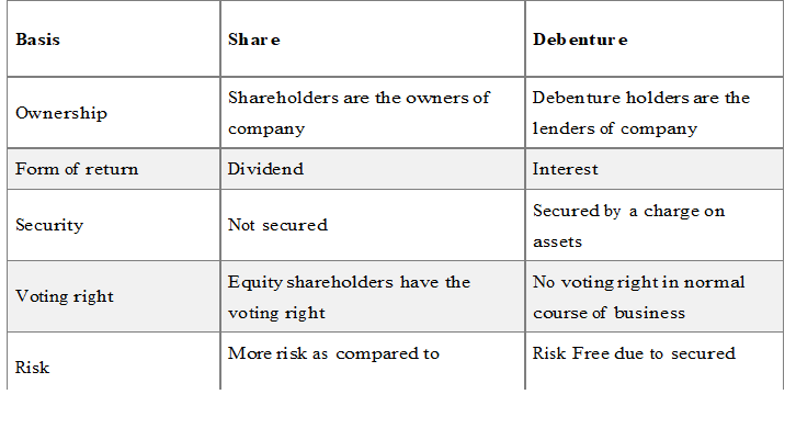 Notes for Issue and Redemption of Debentures class 12 Accountancy