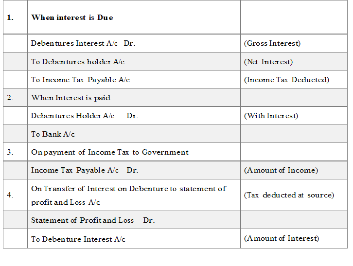 Notes for Issue and Redemption of Debentures class 12 Accountancy