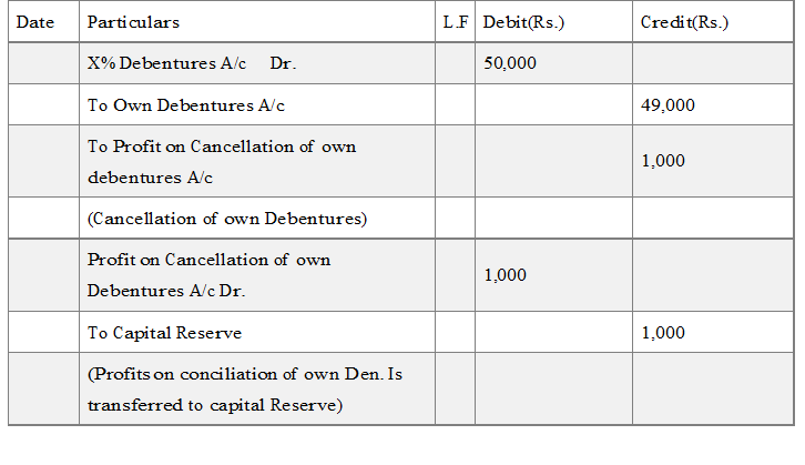 Notes for Issue and Redemption of Debentures class 12 Accountancy