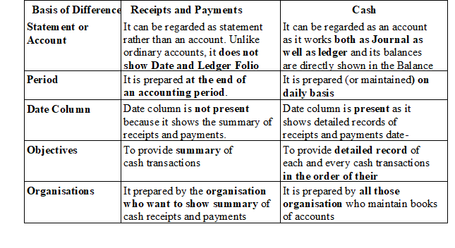 Notes for Accounting for Not for Profit Organisation class 12 Accountancy