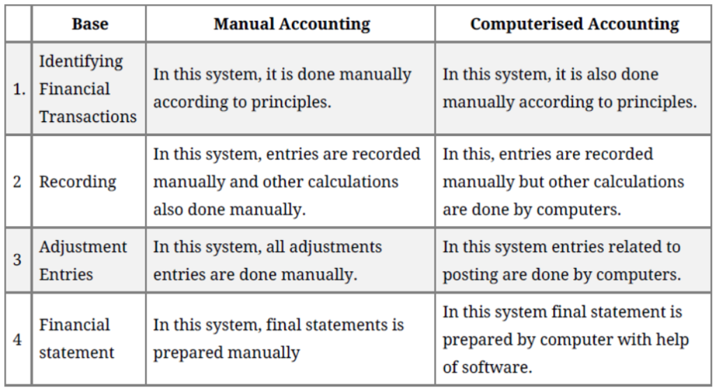 Notes for Class 11 Accountancy Chapter 12 Applications of Computers in Accounting