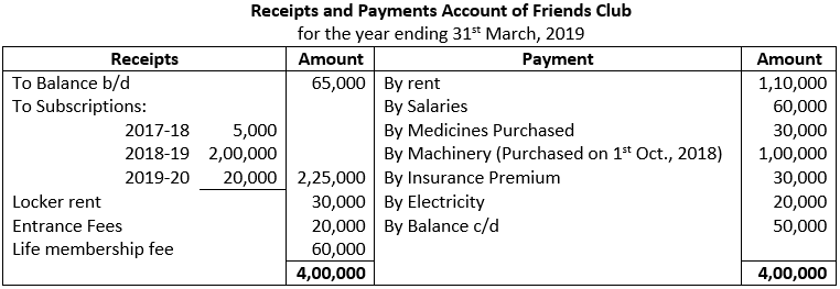 Class 12 Chapter 1 Financial Statements of Not for Profit Organisations