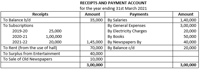 Class 12 Chapter 1 Financial Statements of Not for Profit Organisations