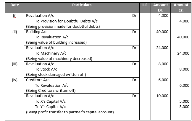 Class 12 Chapter 4 Admission of a partner