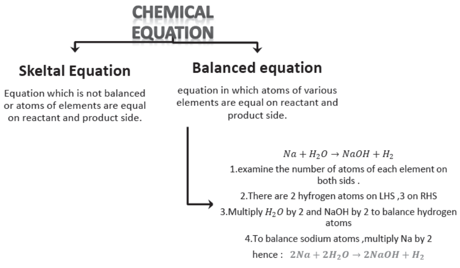 Chapter 1 Chemical Reactions and Equations Class 10 Science Notes
