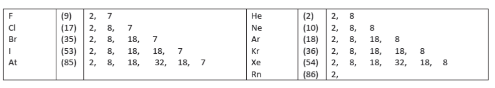 Chapter 5 Periodic Classification of Elements Class 10 Science Notes