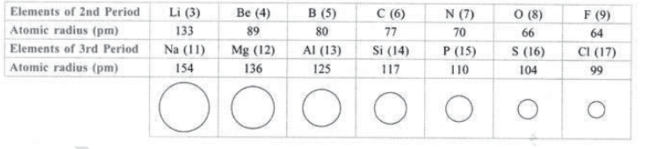 Chapter 5 Periodic Classification of Elements Class 10 Science Notes