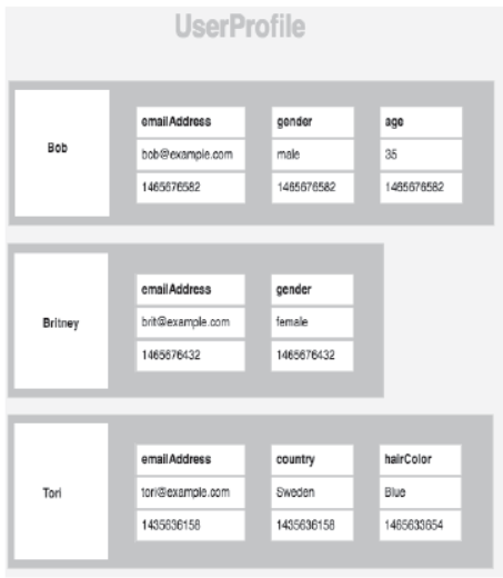 Notes Chapter 20 Basics of NoSQL Databases MongoDB