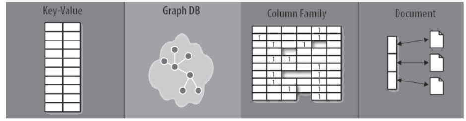 Notes Chapter 20 Basics of NoSQL Databases MongoDB