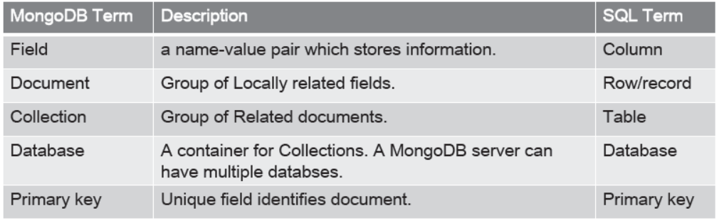 Notes Chapter 20 Basics of NoSQL Databases MongoDB