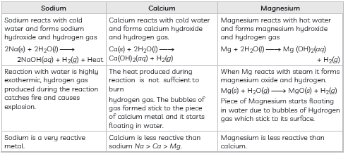 Exam Question for Class 10 Science Chapter 3 Metals and Non-Metals