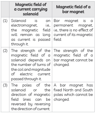 Exam Question for Class 10 Science Chapter 13 Magnetic Effect of Electric Current
