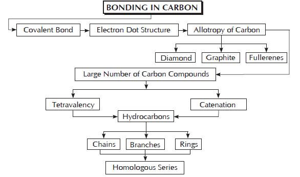 chapter-4-carbon-and-its-compound-class-10-science-notes