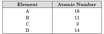 Exam Question for Class 10 Science Chapter 5 Periodic Classification of Elements