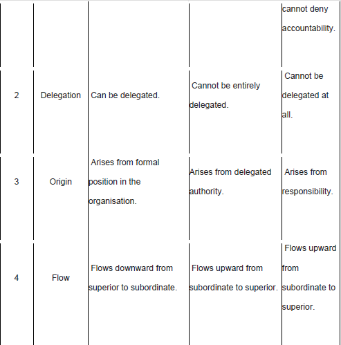 Notes Chapter 5 Organising