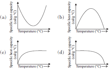 MCQs for Physics Class 11 with Answers Chapter 12 Thermodynamics