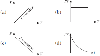 MCQs for Physics Class 11 with Answers Chapter 13 Kinetic Theory