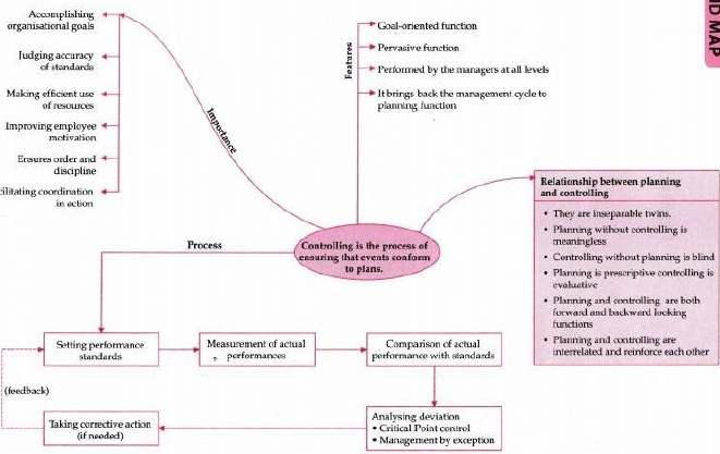 Notes Chapter 8 Controlling