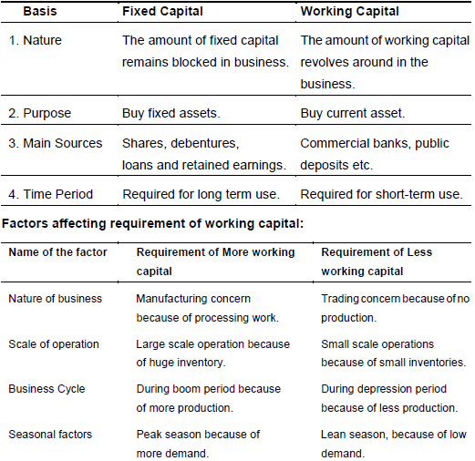 Notes Chapter 9 Financial Management