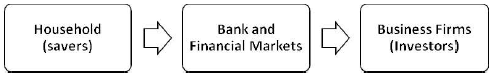 Notes Chapter 10 Financial Markets