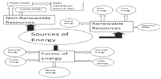 Chapter 14 Sources of Energy Class 10 Science Notes
