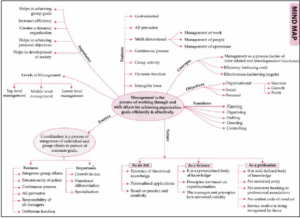 Notes Chapter 1 Nature and Significance of Management